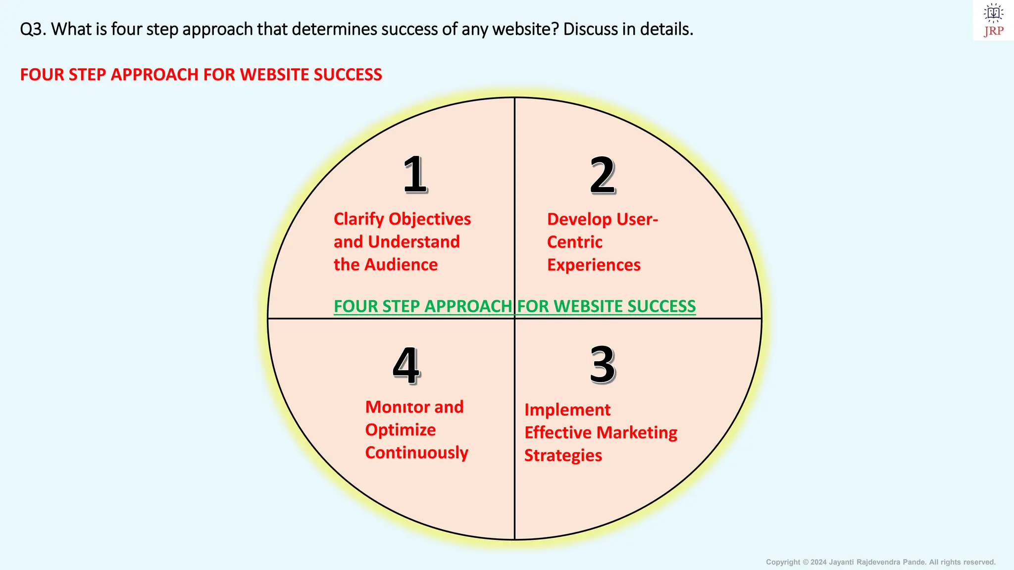 Copyright © 2024 Jayanti Rajdevendra Pande. All rights reserved.
Q3. What is four step approach that determines success of any website? Discuss in details.
FOUR STEP APPROACH FOR WEBSITE SUCCESS
Clarify Objectives
and Understand
the Audience
Develop User-
Centric
Experiences
Implement
Effective Marketing
Strategies
Monitor and
Optimize
Continuously
FOUR STEP APPROACH FOR WEBSITE SUCCESS
 
