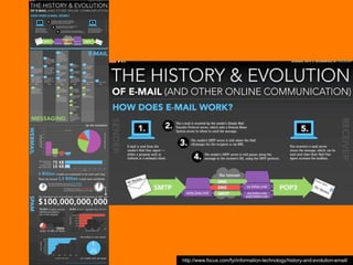 http://www.focus.com/fyi/information-technology/history-and-evolution-email/
 
