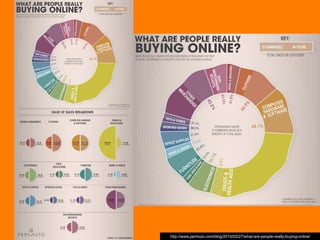 http://www.permuto.com/blog/2010/02/27/what-are-people-really-buying-online/
 