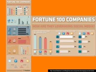 http://www.flowtown.com/blog/how-are-companies-leveraging-social-media
 