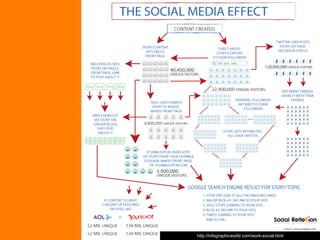 http://www.flowtown.com/blog/how-are-companies-leveraging-social-media
                http://infographicworld.com/work-social.html
 