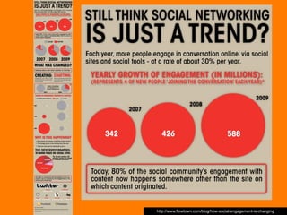 http://www.flowtown.com/blog/how-social-engagement-is-changing
 