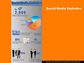 Social Media Statistics




http://www.searchandsocial.com/images/social-media-statistics.jpg
 