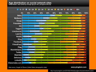 http://royal.pingdom.com/2010/02/16/study-ages-of-social-network-users/
 