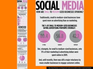 http://www.flowtown.com/blog/social-media-and-small-to-medium-sized-businesses
 