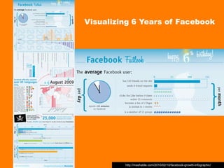 Visualizing 6 Years of Facebook




         http://mashable.com/2010/02/10/facebook-growth-infographic/
 