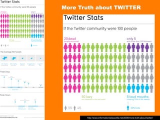More Truth about TWITTER




       http://www.informationisbeautiful.net/2009/more-truth-about-twitter/
 