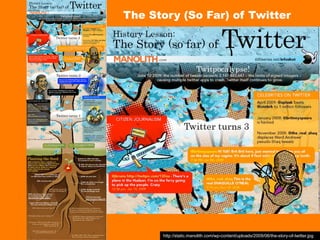 The Story (So Far) of Twitter




      http://static.manolith.com/wp-content/uploads/2009/06/the-story-of-twitter.jpg
 