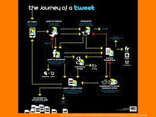 http://www.ngonlinenews.com/media/media-news/infographics/journey_of_twitter_post.png
 