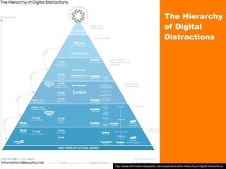 The Hierarchy
                                         of Digital
                                         Distractions




http://www.informationisbeautiful.net/visualizations/the-hierarchy-of-digital-distractions/
 