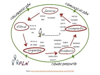 A Web social como forma de potenciar a aprendizagem Workshops Novas
Tendências na Educação 2016
57
Fonte: http://www.slideshare.net/balhisay/aprendizaje-social-8357985
 