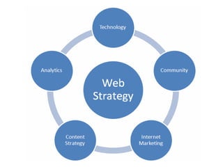Web & Social strategy