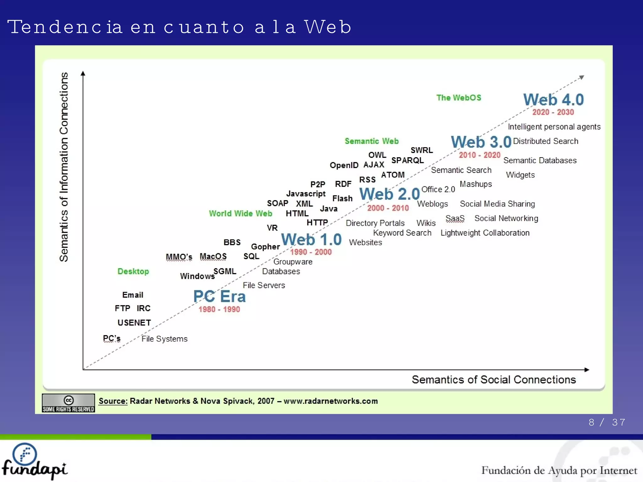 Tendencia en cuanto a la Web 8 /  37 