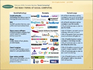 February 2006, Forrester Big Idea  “Social Computing”   juli 2008 Wim Engels Aurelia! 