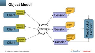 Object Model
                                                                                                 Message
                                   Remote                                                        Handler
                                   Endpoint
     Client                                                                            Session




                                                                                                            WebSocket
                                                                                                             Endpoint
                                                                                                 Message
                                   Remote                                                        Handler
                                   Endpoint
     Client                                                                 Internet   Session

                                                                                                  Message
                                                                                                  Handler
                                      Remote

     Client
                                      Endpoint
                                                                                       Session

44   Copyright © 2012, Oracle and/or its affiliates. All rights reserved.
 