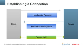 Copyright © 2013, Oracle and/or its affiliates. All rights reserved. Insert Information Protection Policy Classification from Slide 1311
ServerClient
Handshake Request
Handshake Response
Connected !
Establishing a Connection
 