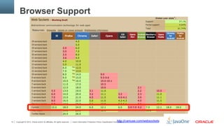 Copyright © 2013, Oracle and/or its affiliates. All rights reserved. Insert Information Protection Policy Classification from Slide 1314 http://caniuse.com/websockets
Browser Support
 