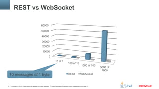 Copyright © 2013, Oracle and/or its affiliates. All rights reserved. Insert Information Protection Policy Classification from Slide 1315
REST vs WebSocket
0
10000
20000
30000
40000
50000
60000
10 of 1
100 of 10
1000 of 100
5000 of
1000
REST WebSocket10 messages of 1 byte
 