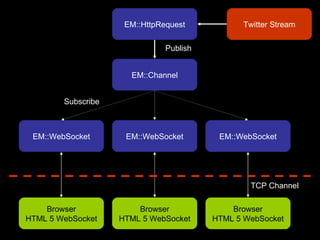 Browser HTML 5 WebSocket EM::WebSocket EM::Channel EM::HttpRequest Twitter Stream Browser HTML 5 WebSocket Browser HTML 5 WebSocket EM::WebSocket EM::WebSocket Publish Subscribe TCP Channel 