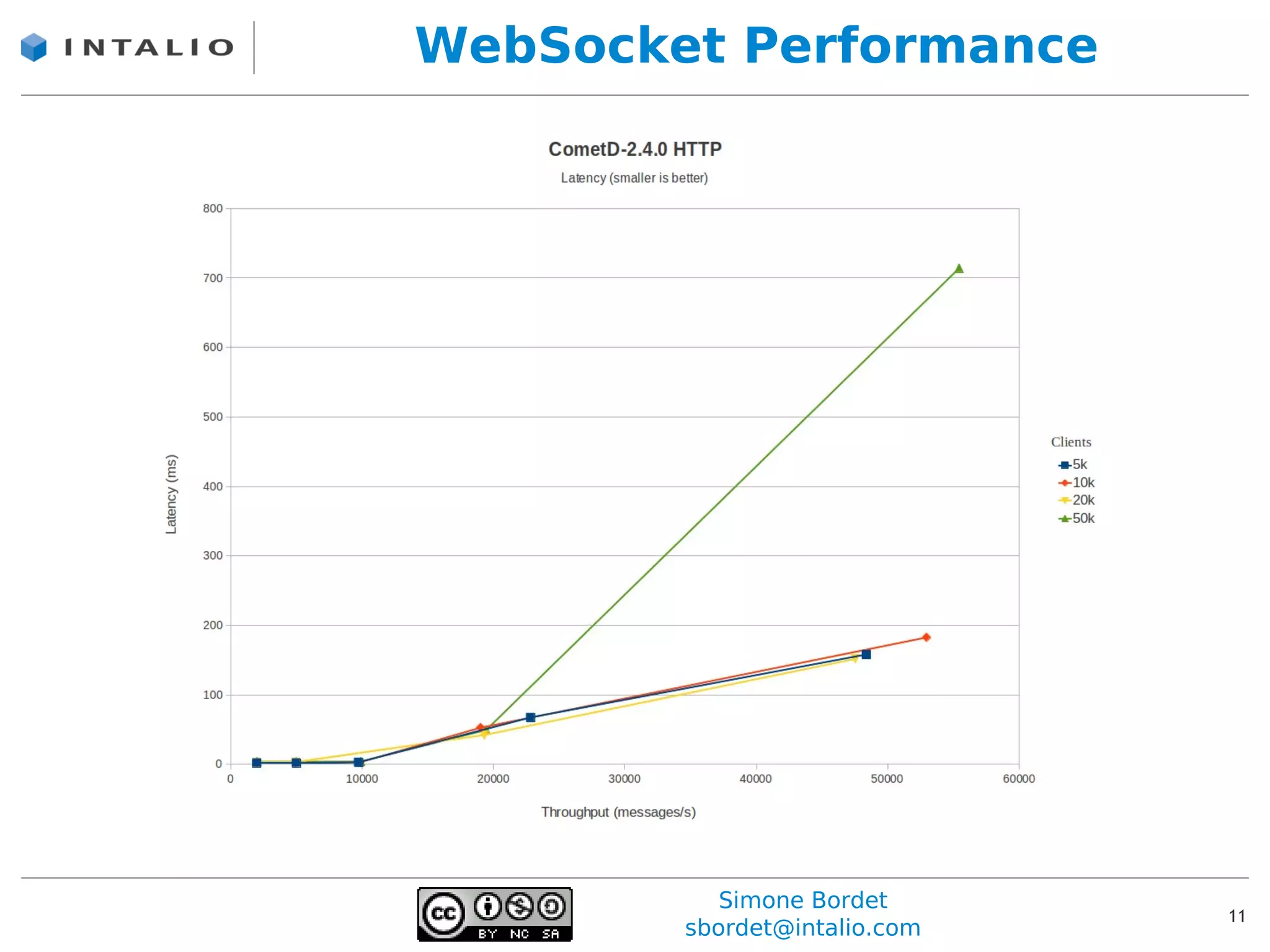 WebSocket Performance




           Simone Bordet
                              11
        sbordet@intalio.com
 