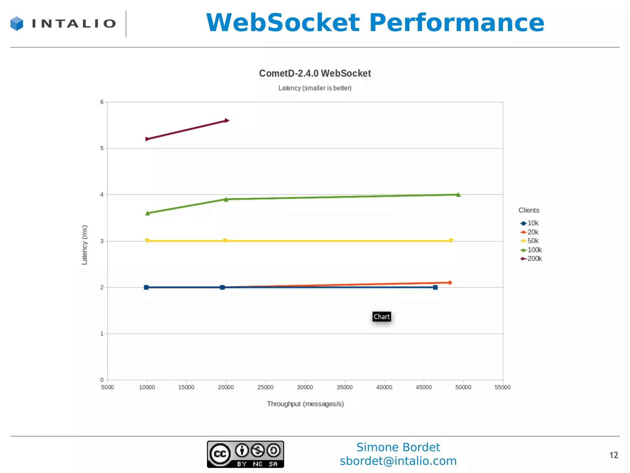 WebSocket Performance




           Simone Bordet
                              12
        sbordet@intalio.com
 