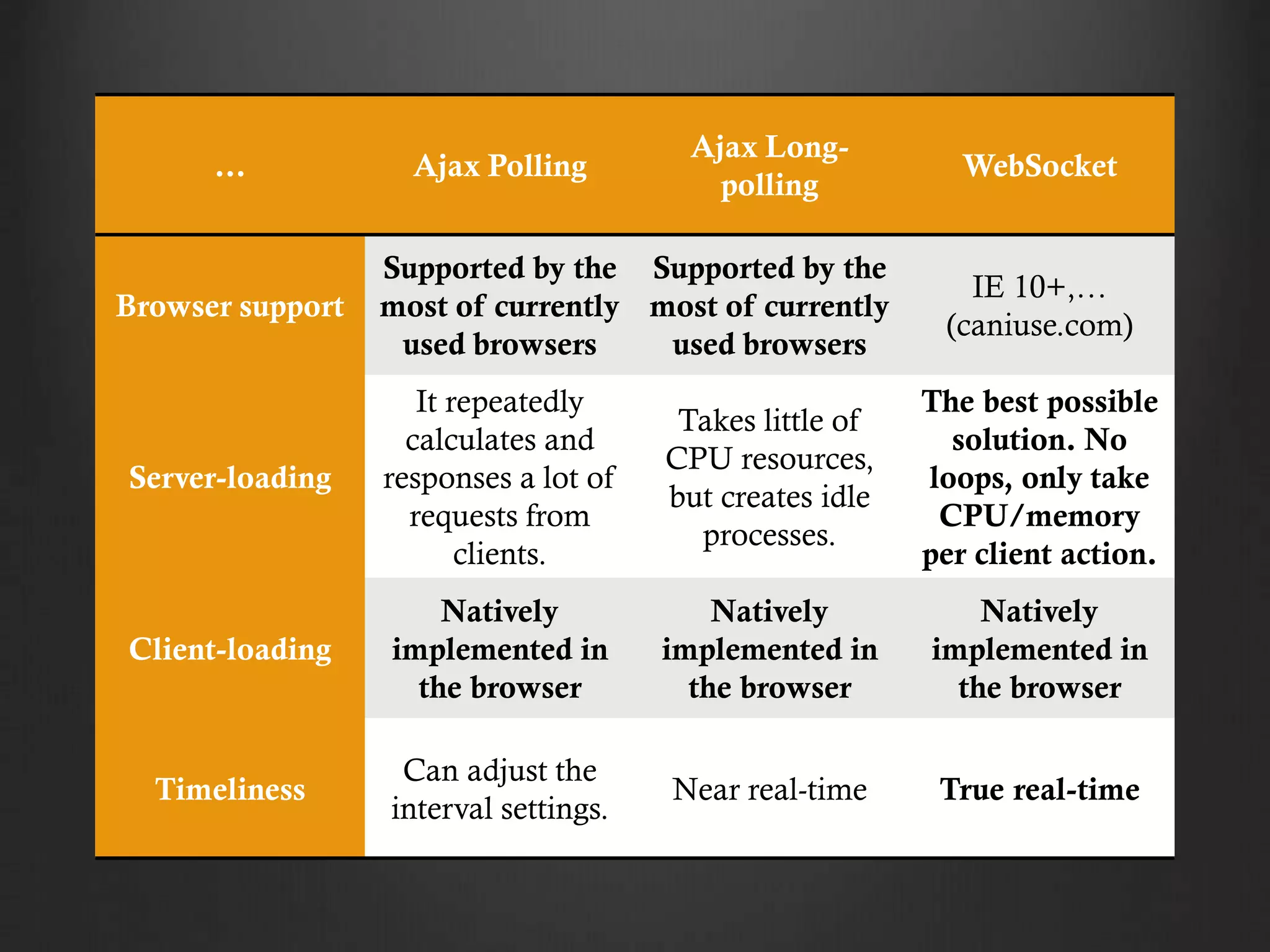 … Ajax Polling
Ajax Long-
polling
WebSocket
Browser support
Supported by the
most of currently
used browsers
Supported by the
most of currently
used browsers
IE 10+,…
(caniuse.com)
Server-loading
It repeatedly
calculates and
responses a lot of
requests from
clients.
Takes little of
CPU resources,
but creates idle
processes.
The best possible
solution. No
loops, only take
CPU/memory
per client action.
Client-loading
Natively
implemented in
the browser
Natively
implemented in
the browser
Natively
implemented in
the browser
Timeliness
Can adjust the
interval settings.
Near real-time True real-time
 