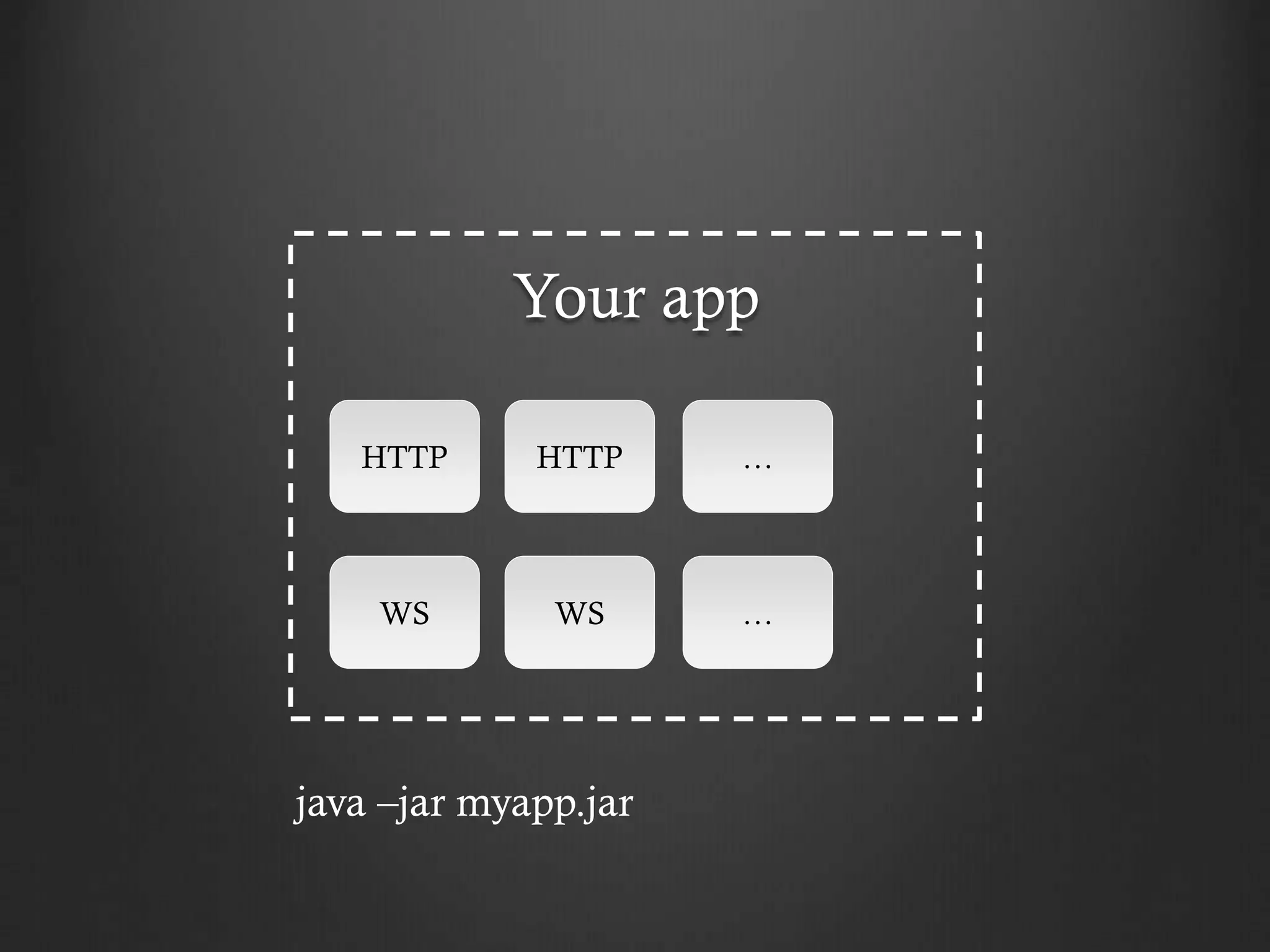 Your app
HTTP HTTP …
WS WS …
java –jar myapp.jar
 