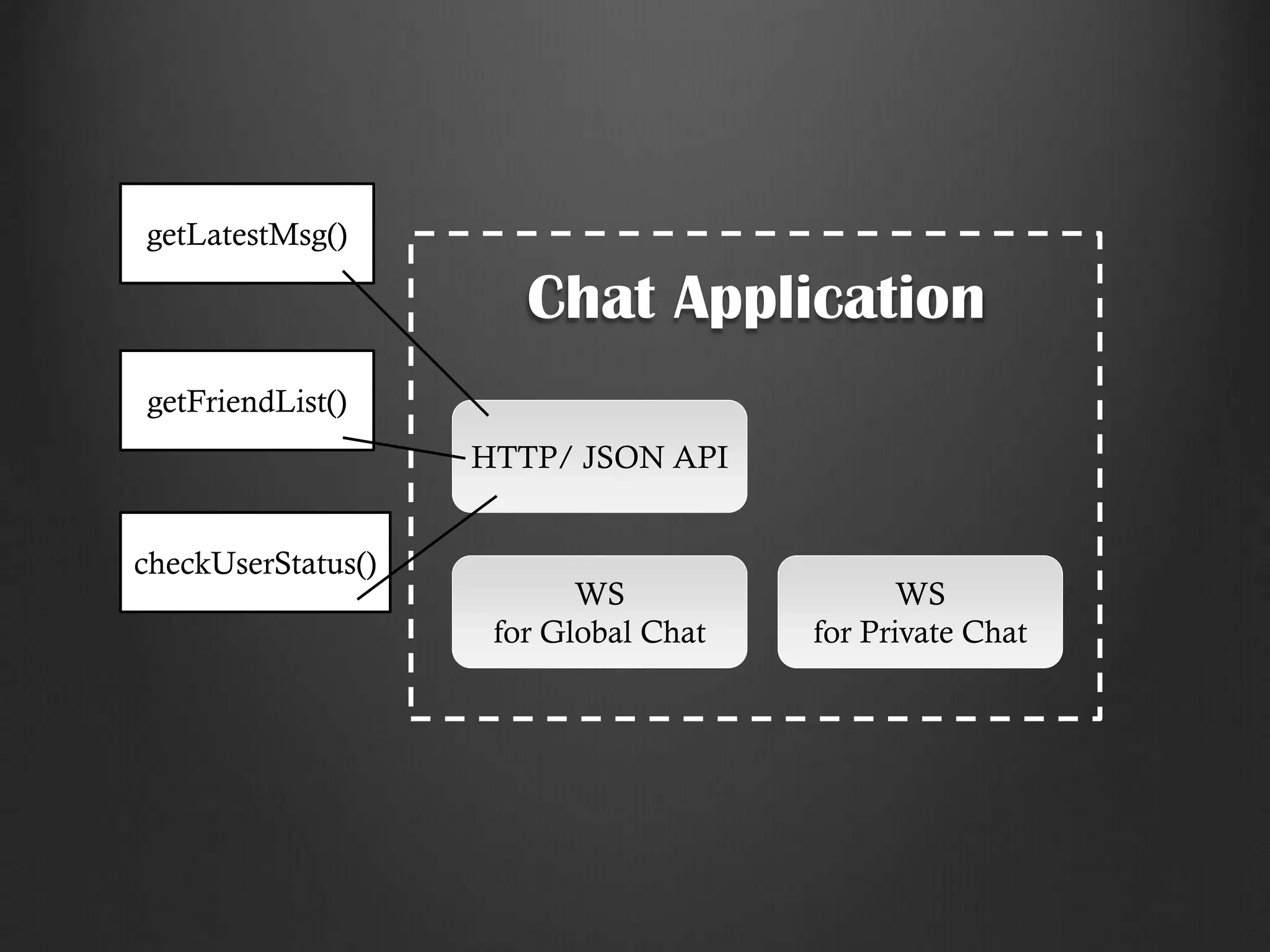 Chat Application
HTTP/ JSON API
WS
for Global Chat
WS
for Private Chat
getLatestMsg()
getFriendList()
checkUserStatus()
 