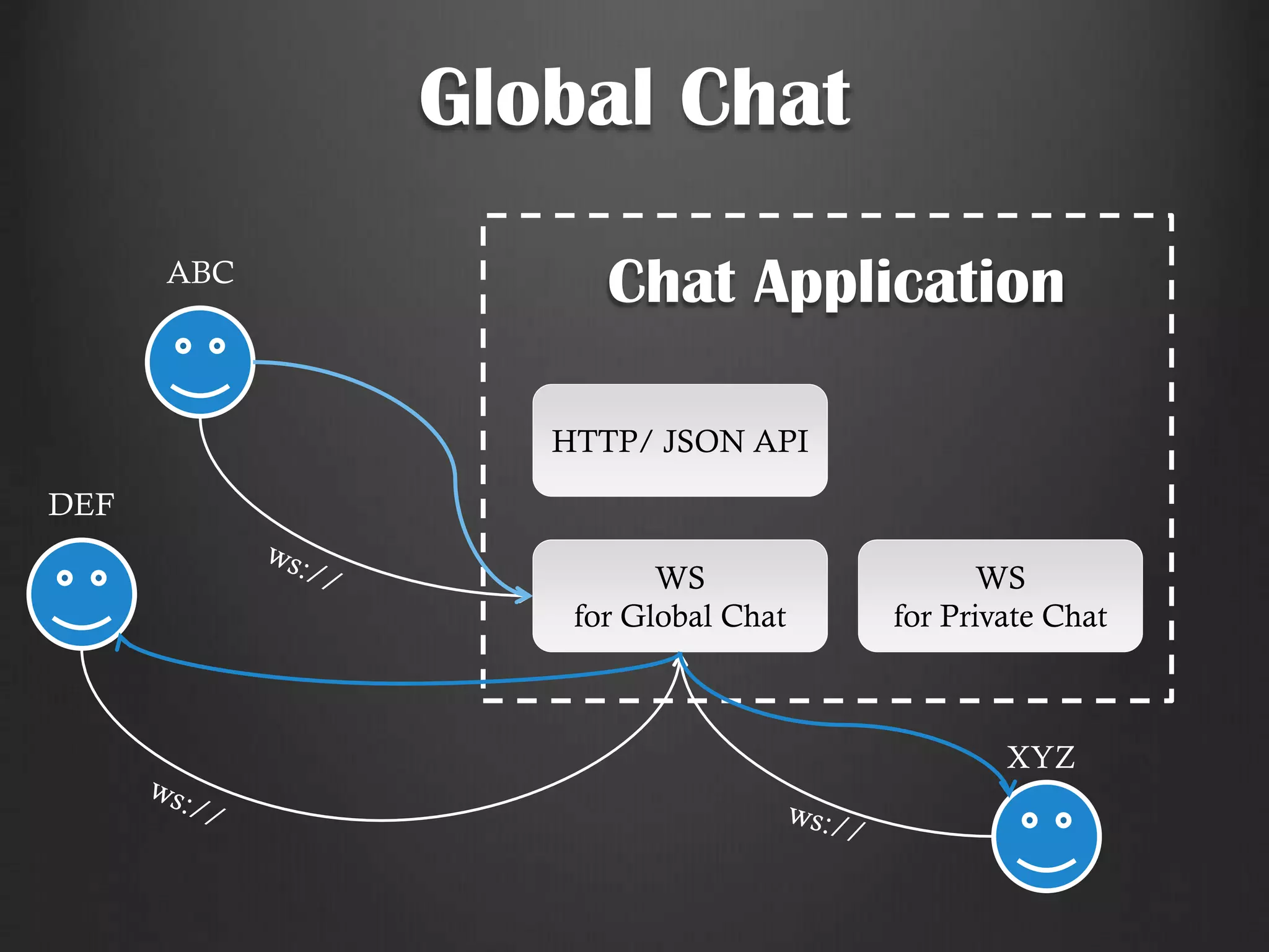 Global Chat
Chat Application
HTTP/ JSON API
WS
for Global Chat
WS
for Private Chat
ABC
DEF
XYZ
 