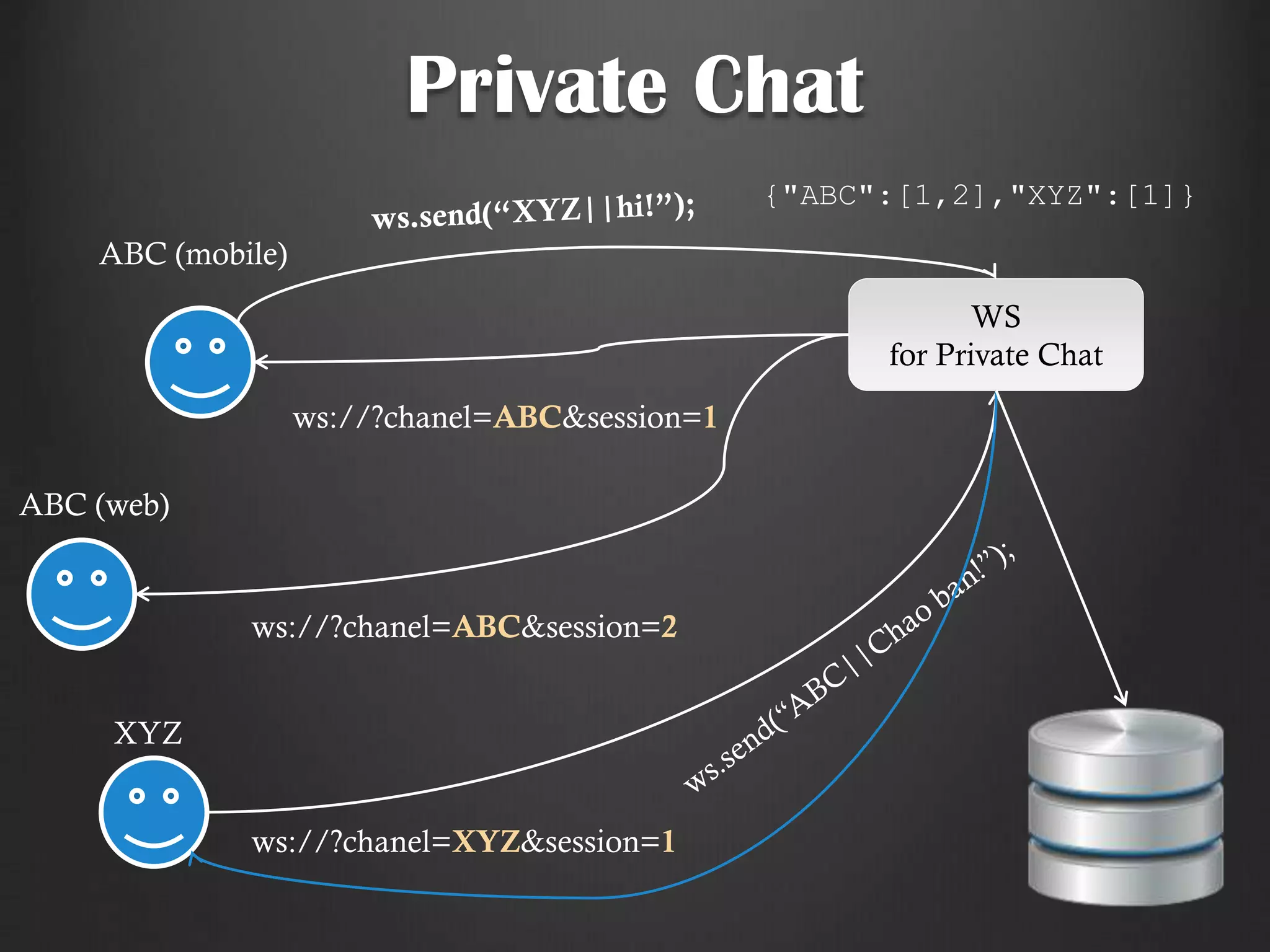 Private Chat
WS
for Private Chat
ABC (mobile)
ws://?chanel=ABC&session=1
ABC (web)
XYZ
ws://?chanel=ABC&session=2
ws://?chanel=XYZ&session=1
{"ABC":[1,2],"XYZ":[1]}
 