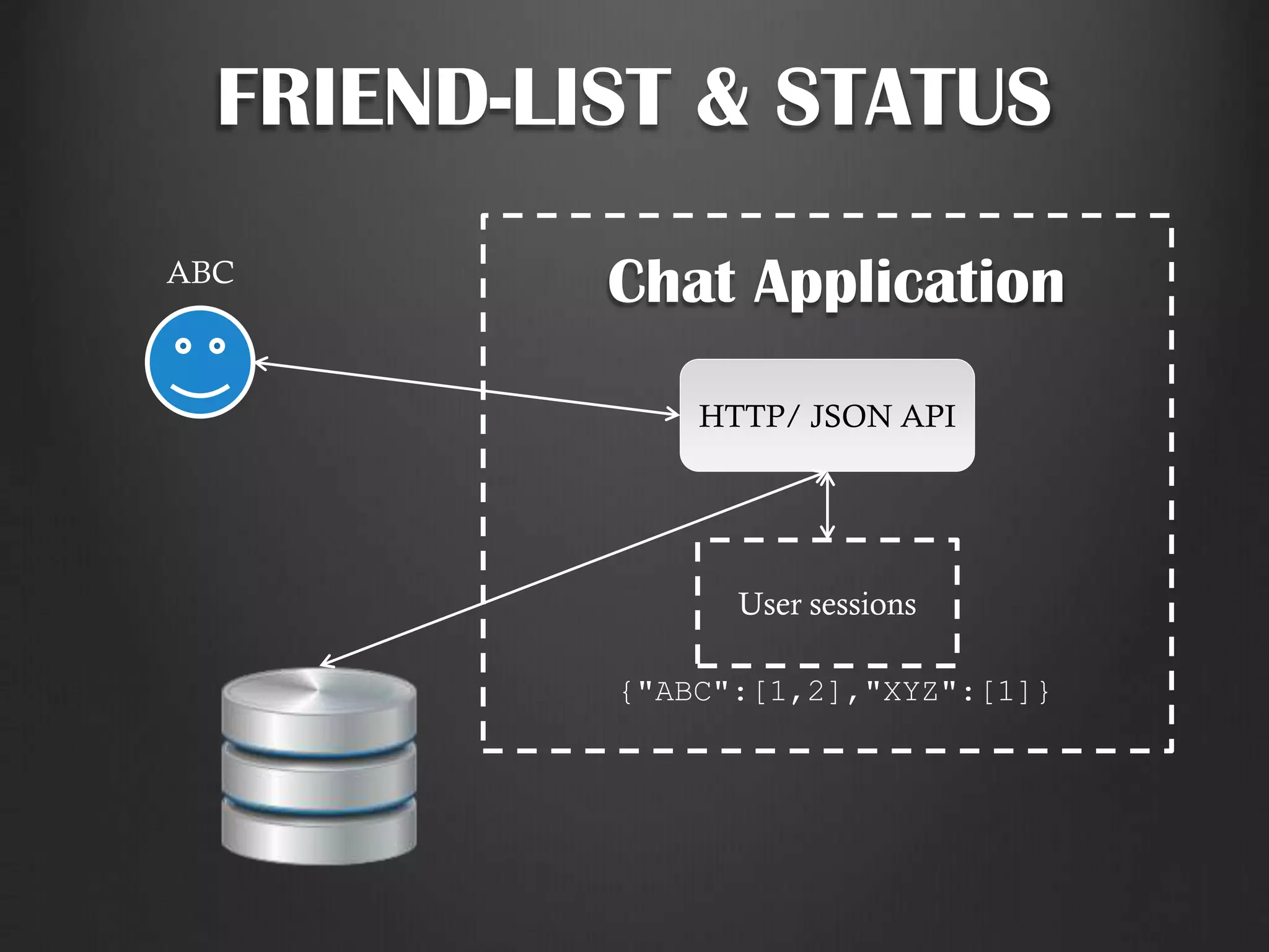 FRIEND-LIST & STATUS
Chat Application
HTTP/ JSON API
ABC
User sessions
{"ABC":[1,2],"XYZ":[1]}
 