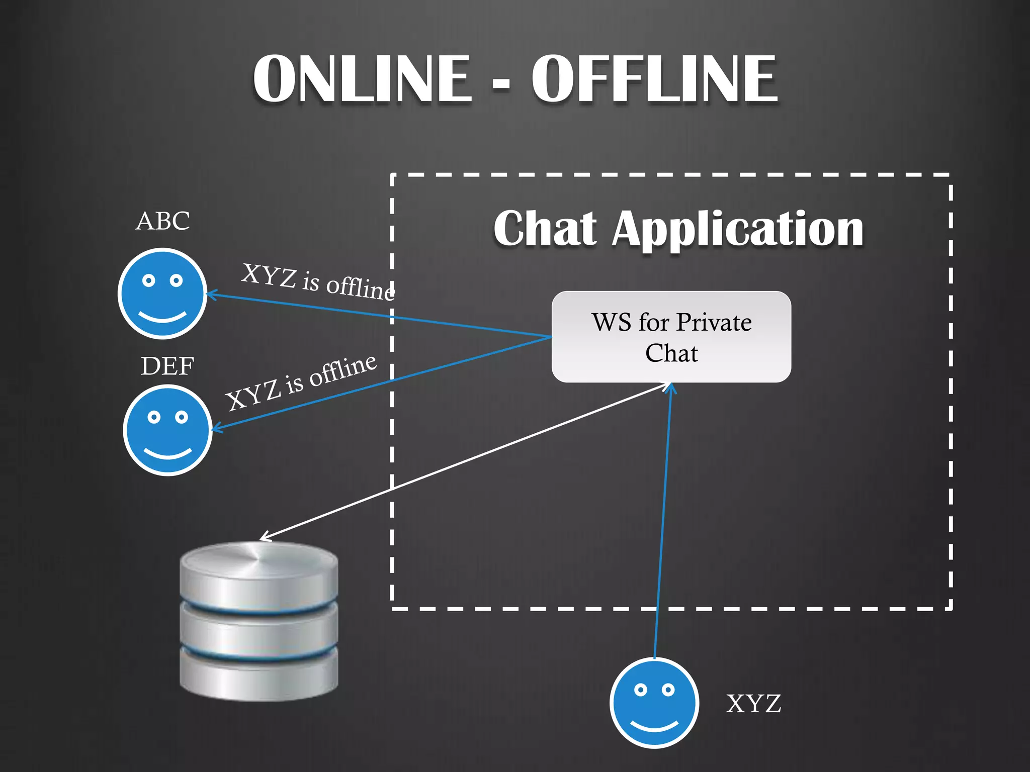 ONLINE - OFFLINE
Chat Application
WS for Private
Chat
ABC
DEF
XYZ
 