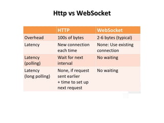 Websocket