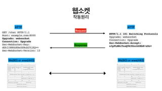 웹소켓
작동원리
GET /chat HTTP/1.
1

Host: example.com:800
0

Upgrade: websocket
Connection: Upgrade
Sec-WebSocket-Key:
dGhlIHNhbXBsZSBub25jZQ=
=

Sec-WebSocket-Version: 1
3

HTTP/1.1 101 Switching Protocol
s

Upgrade: websocke
t

Connection: Upgrad
e

Sec-WebSocket-Accept:
s3pPLMBiTxaQ9kYGzzhZRbK+xOo
=

Request
Response
HTTP HTTP
Ws(80) or wws(443) Ws(80) or wws(443)
 