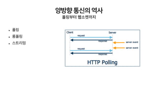 양방향 통신의 역사
폴링부터 웹소켓까지
• 폴링


• 롱폴링


• 스트리밍
 