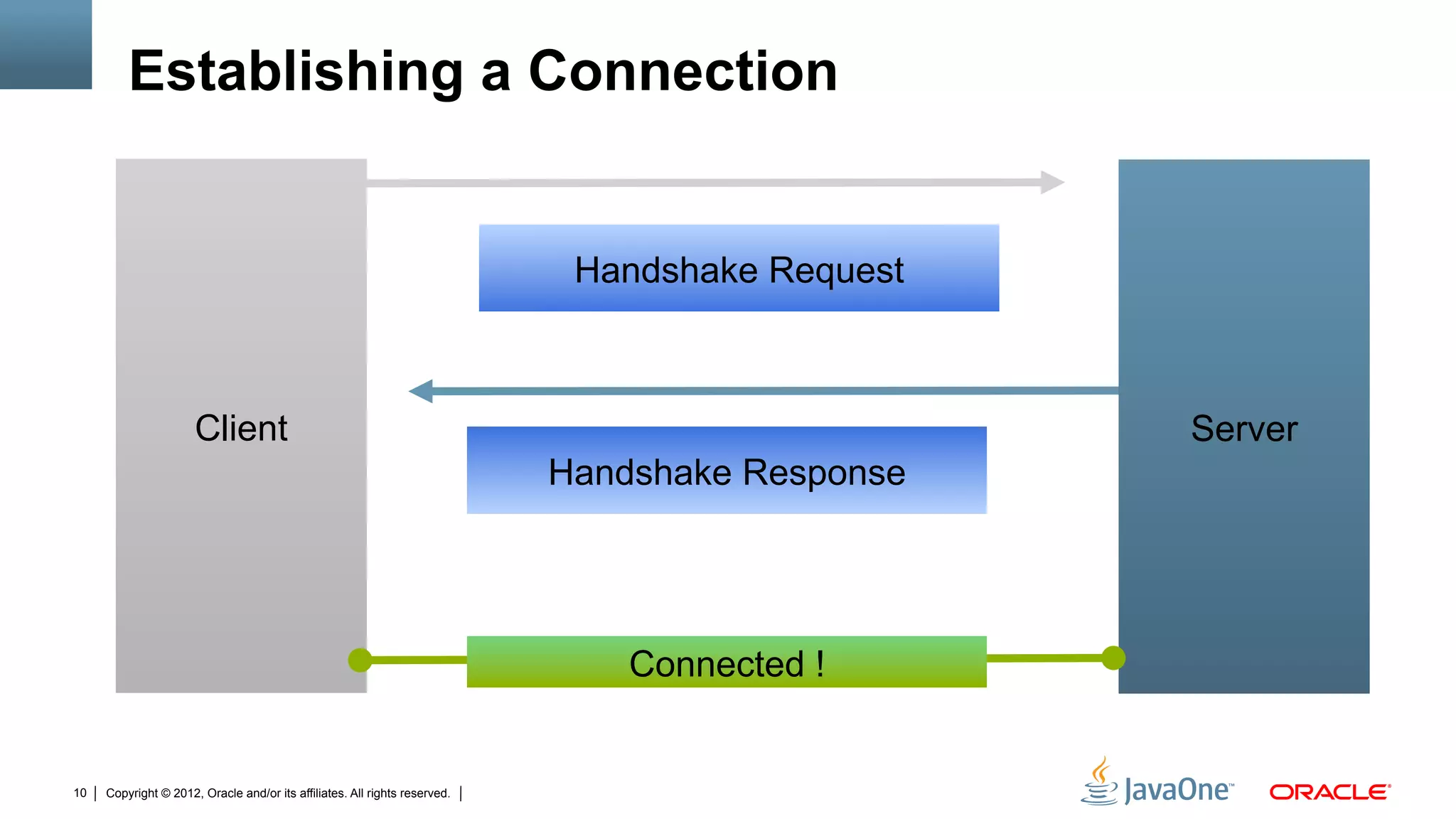 Establishing a Connection


                                                                             Handshake Request



                      Client                                                                     Server
                                                                            Handshake Response




                                                                                Connected !


10   Copyright © 2012, Oracle and/or its affiliates. All rights reserved.
 