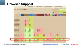 Browser Support




14   Copyright © 2012, Oracle and/or its affiliates. All rights reserved.   http://caniuse.com/websockets
 