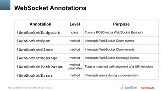 WebSocket Annotations

                                    Annotation                               Level                        Purpose

            @WebSocketEndpoint"                                               class   Turns a POJO into a WebSocket Endpoint

            @WebSocketOpen"                                                  method   Intercepts WebSocket Open events

            @WebSocketClose"                                                 method   Intercepts WebSocket Close events

            @WebSocketMessage"                                               method   Intercepts WebSocket Message events

                                                                             method
            @WebSocketPathParam"                                                      Flags a matched path segment of a URI-template
                                                                            parameter

            @WebSocketError"                                                 method   Intercepts errors during a conversation


23   Copyright © 2012, Oracle and/or its affiliates. All rights reserved.
 