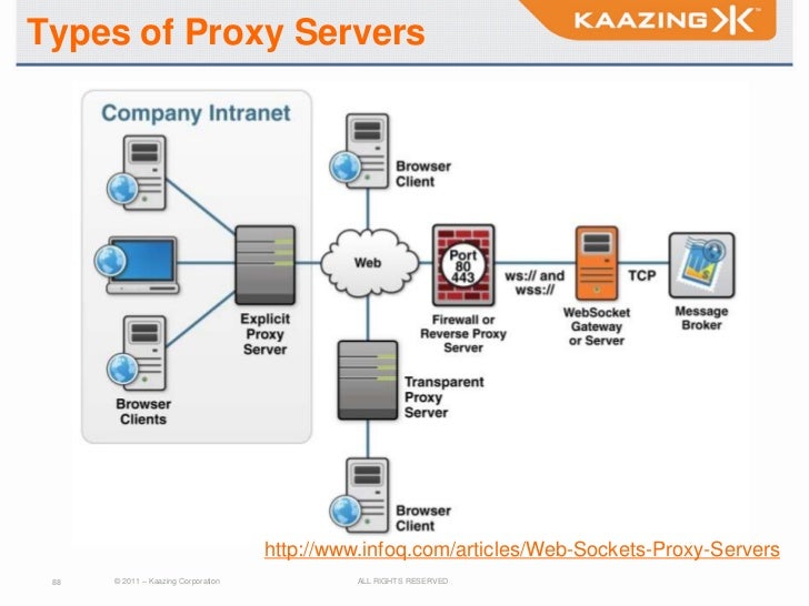 Types of Proxy Servers http://www.infoq.com/articles/Web-Sockets-Prox…
