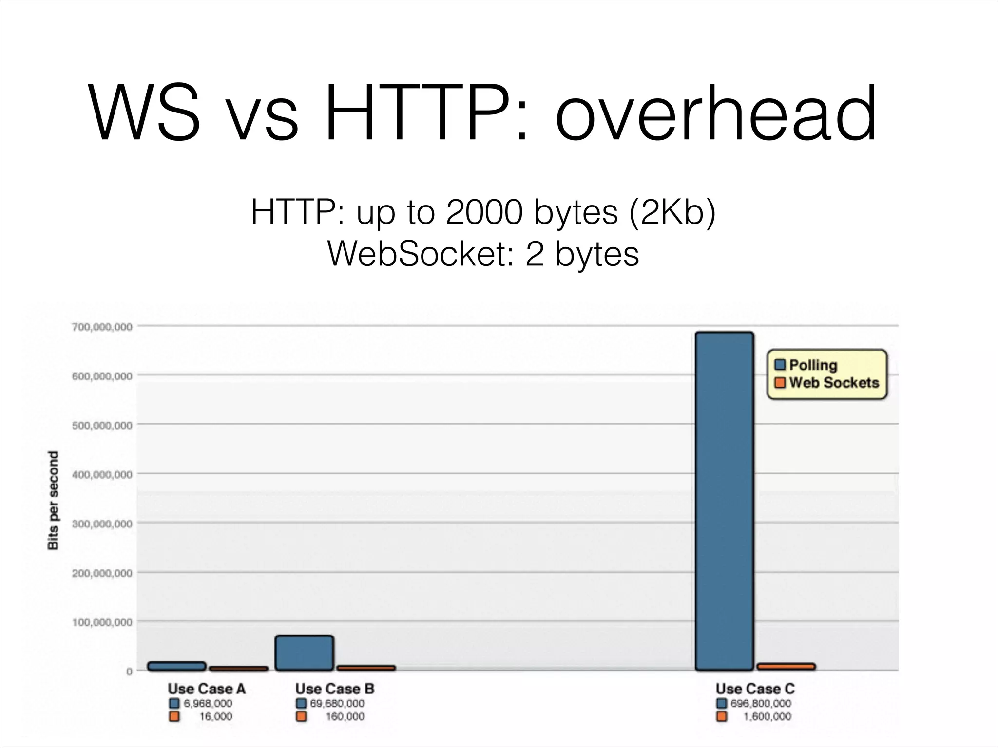 WS vs HTTP: overhead
HTTP: up to 2000 bytes (2Kb)
WebSocket: 2 bytes
 