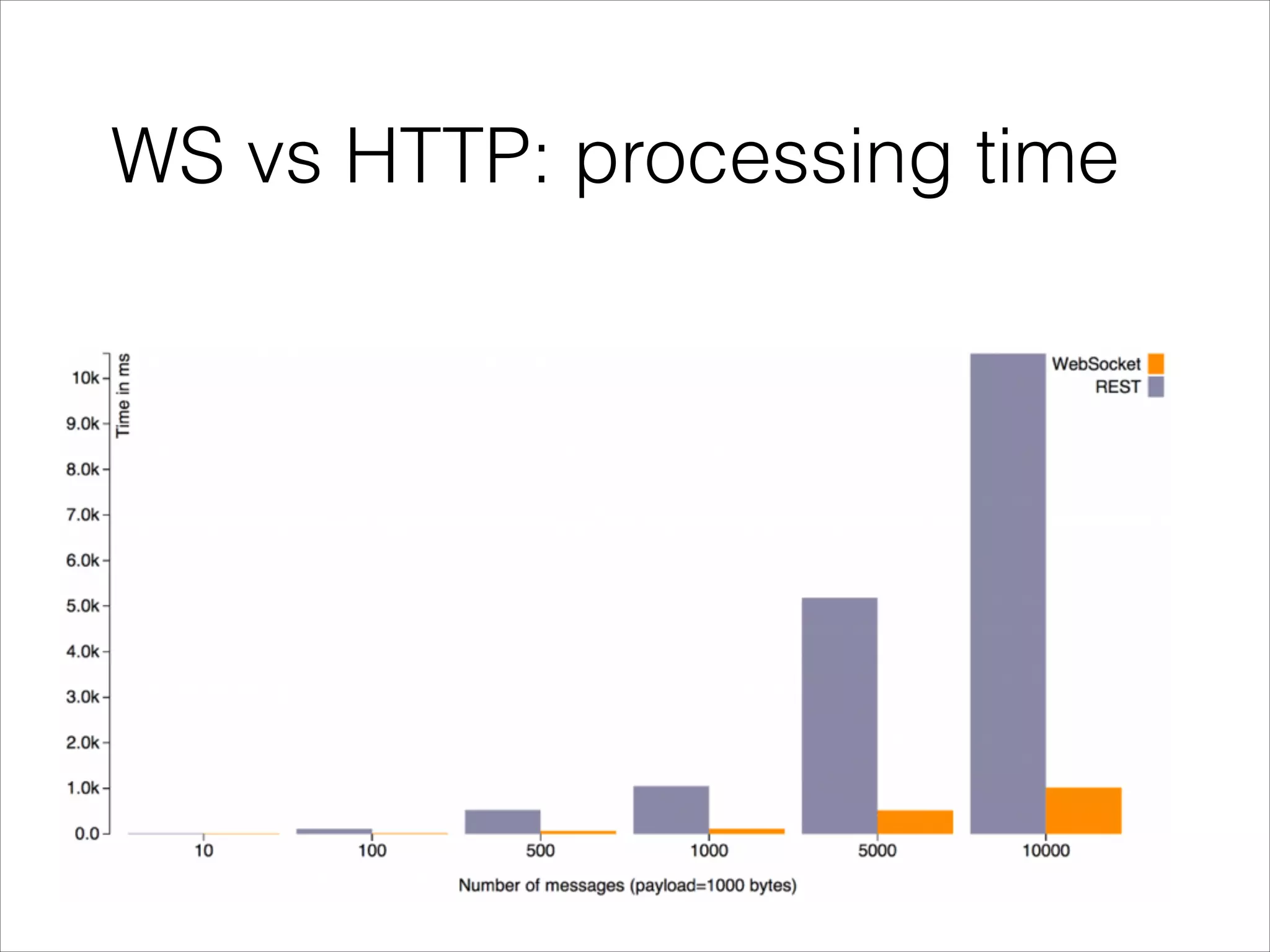 WS vs HTTP: processing time
 