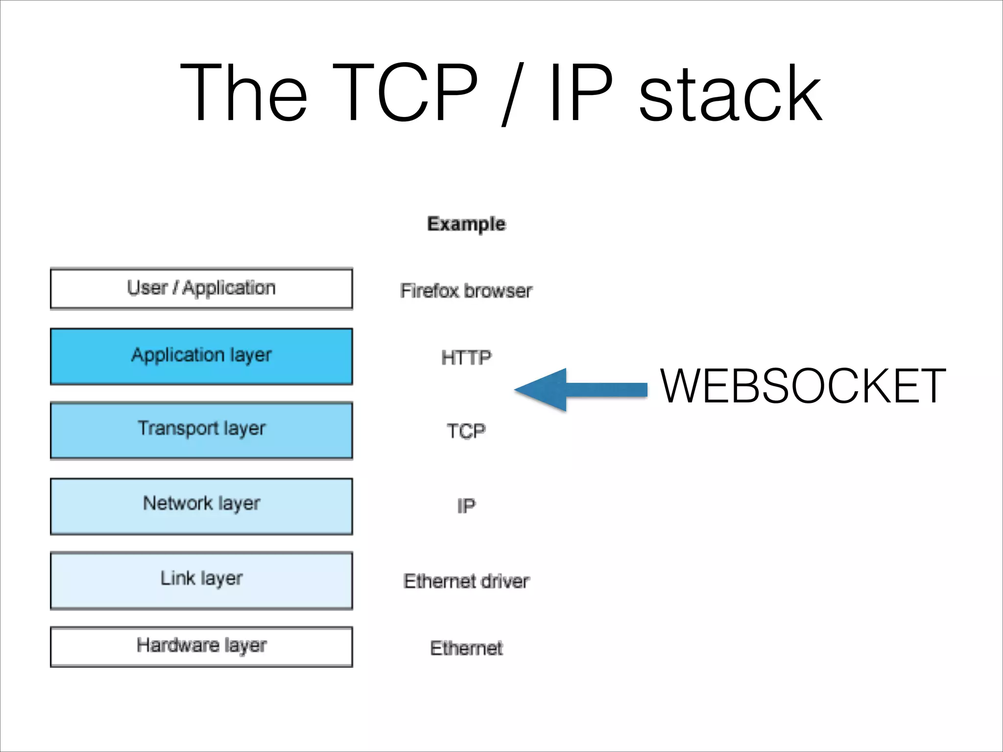 The TCP / IP stack
WEBSOCKET
 
