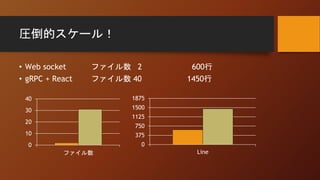圧倒的スケール！
• Web socket ファイル数 2 600行
• gRPC + React ファイル数 40 1450行
0
10
20
30
40
ファイル数
0
375
750
1125
1500
1875
Line
 