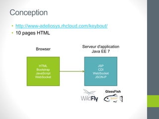 • http://www-adeliosys.rhcloud.com/keybout/
• 10 pages HTML
Conception
JSP
CDI
WebSocket
JSON-P
HTML
Bootstrap
JavaScript
WebSocket
Browser
Serveur d'application
Java EE 7
 