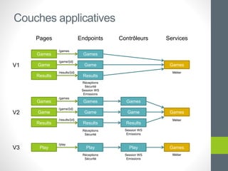 Couches applicatives
Games
Game
Results
Endpoints Contrôleurs
V1
Play PlayV3
Services
Games
Games
Games
Game
Results
Games
Game
Results
V2 Games
Games
Game
Results
Play
Games
Game
Results
Pages
/games
/game/{id}
/results/{id}
/games
/game/{id}
/results/{id}
/play
Métier
Métier
MétierRéceptions
Sécurité
Session WS
Emissions
Session WS
Emissions
Réceptions
Sécurité
Réceptions
Sécurité
Session WS
Emissions
 