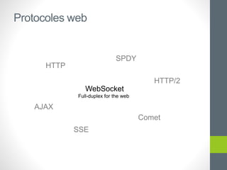 Protocoles web
WebSocket
HTTP
SPDY
AJAX
Comet
HTTP/2
SSE
Full-duplex for the web
 