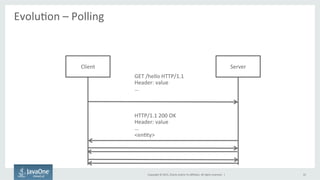 Copyright	
  ©	
  2015,	
  Oracle	
  and/or	
  its	
  aﬃliates.	
  All	
  rights	
  reserved.	
  	
  |	
  
EvoluFon	
  –	
  Polling	
  
	
  
10	
  
Client	
   Server	
  
GET	
  /hello	
  HTTP/1.1	
  
Header:	
  value	
  
…	
  
HTTP/1.1	
  200	
  OK	
  
Header:	
  value	
  
…	
  
<enFty>	
  
 