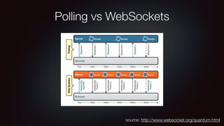 source: http://www.websocket.org/quantum.html
Polling vs WebSockets
 