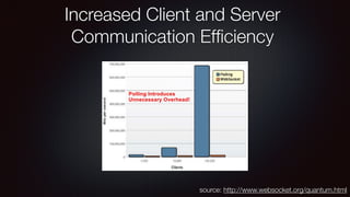 source: http://www.websocket.org/quantum.html
Increased Client and Server
Communication Efﬁciency
 