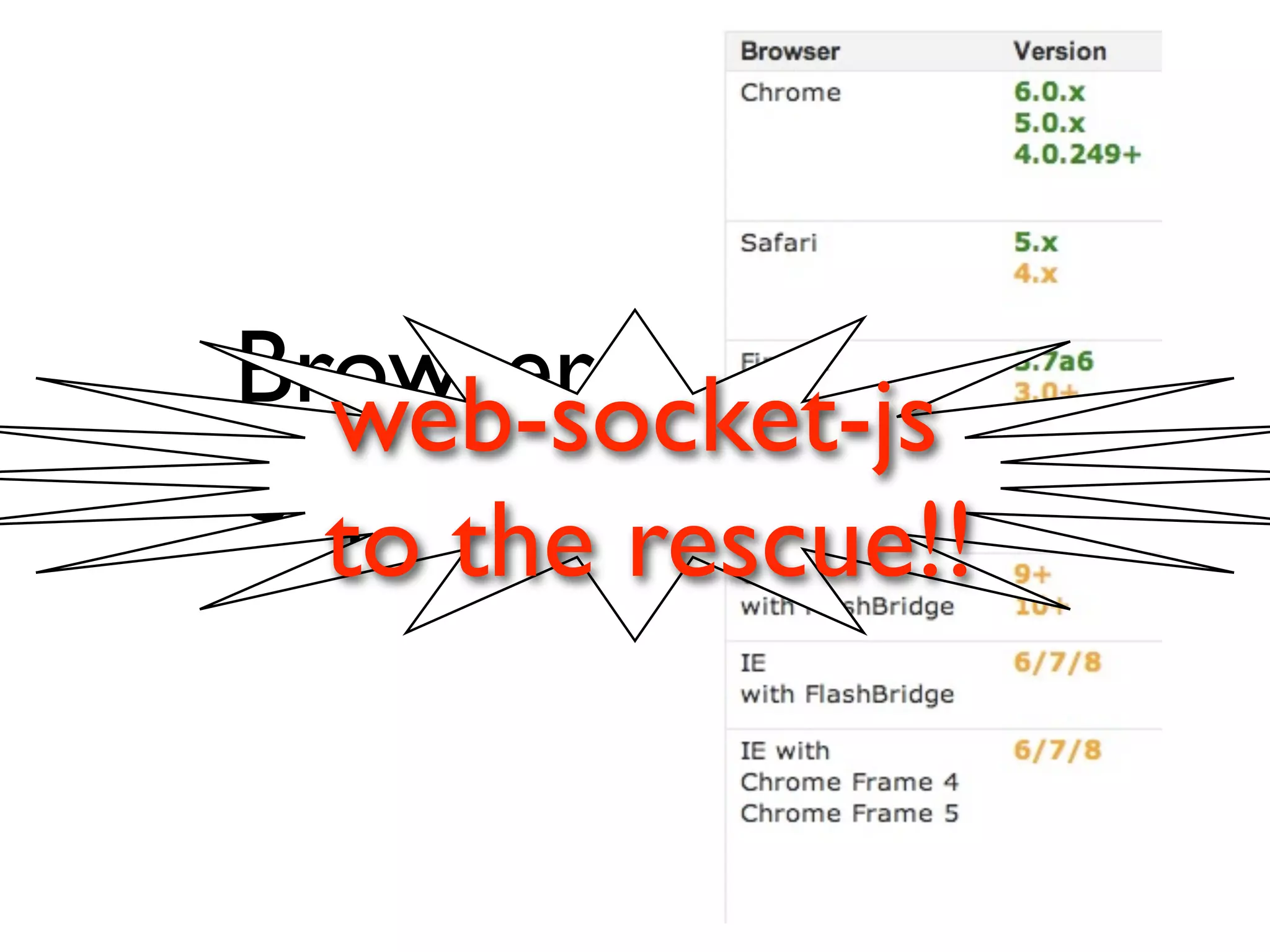 Browser
  web-socket-js
Support
  to the rescue!!
 